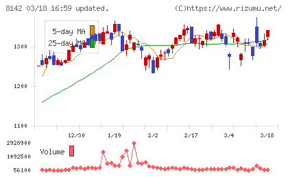 トーホーチャート