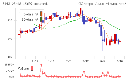 ラピーヌチャート