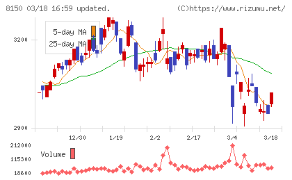 三信電気チャート