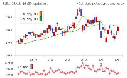 東陽テクニカチャート