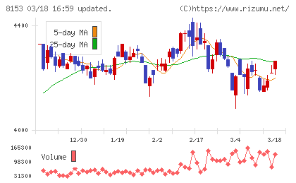 モスフードサービスチャート