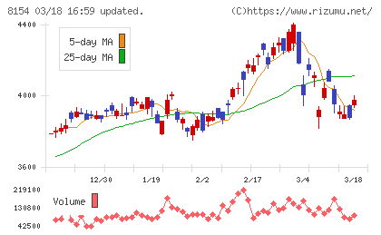 加賀電子チャート