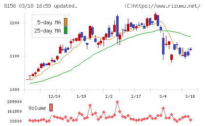 ソーダニッカチャート