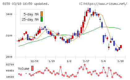 立花エレテックチャート