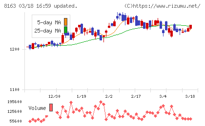 ＳＲＳホールディングスチャート