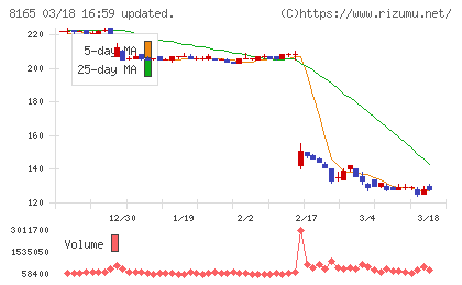 千趣会チャート