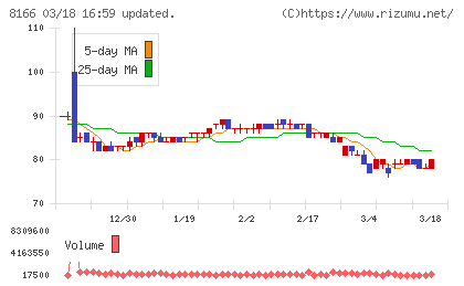 タカキューチャート