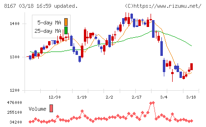 リテールパートナーズチャート