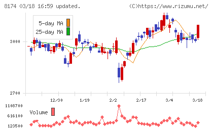 日本瓦斯チャート