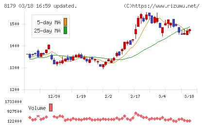 ロイヤルホールディングスチャート