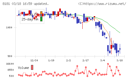 東天紅チャート