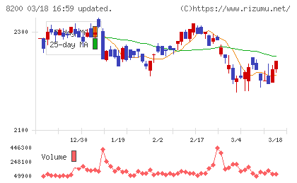 リンガーハットチャート