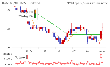 ラオックスホールディングスチャート