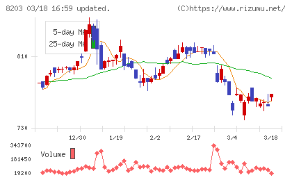 ＭｒＭａｘＨＤチャート
