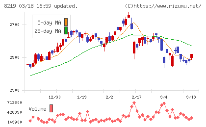 青山商事チャート