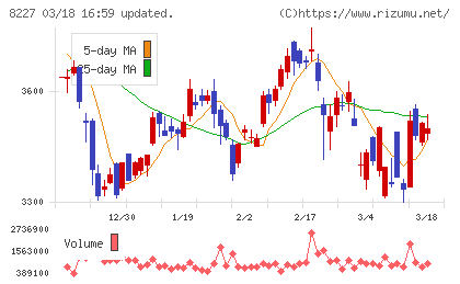 しまむらチャート