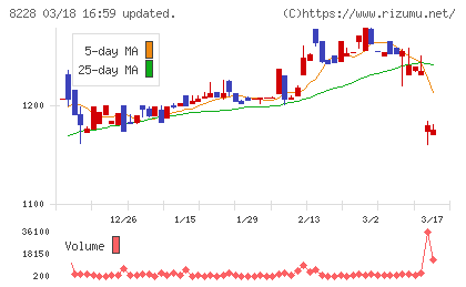 マルイチ産商チャート