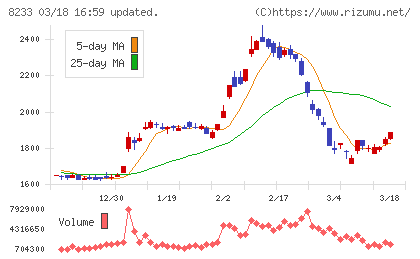 高島屋チャート