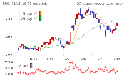 エイチ・ツー・オー　リテイリングチャート