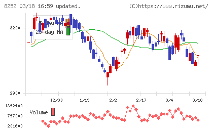 丸井グループチャート