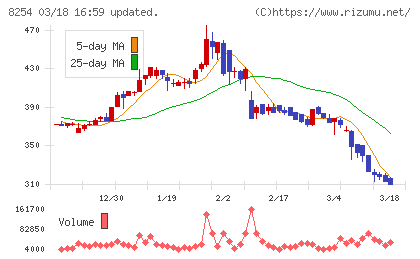 さいか屋チャート