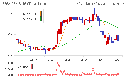 井筒屋チャート