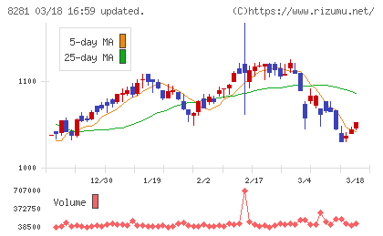 ゼビオホールディングスチャート