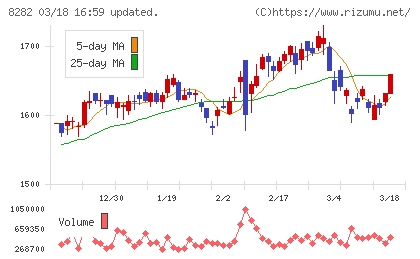 ケーズホールディングスチャート