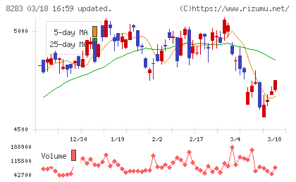 Ｐａｌｔａｃチャート