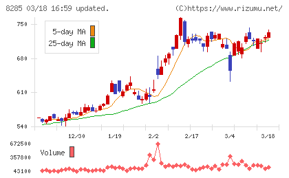 三谷産業チャート