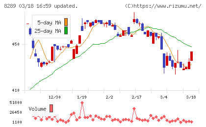 Ｏｌｙｍｐｉｃグループチャート