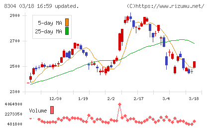 あおぞら銀行チャート