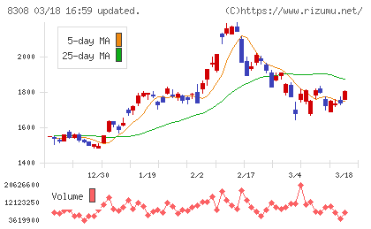 りそなホールディングスチャート