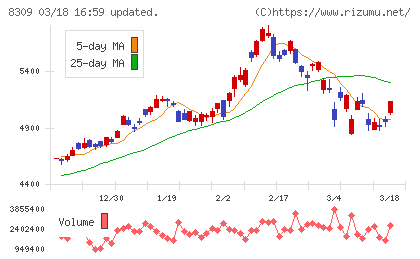 三井住友トラストグループチャート