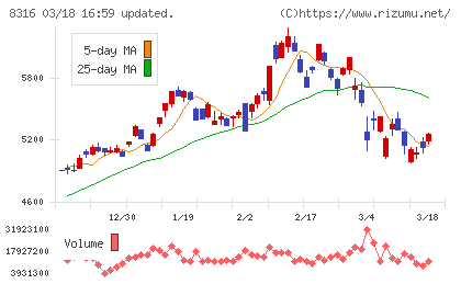 三井住友フィナンシャルグループチャート