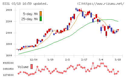千葉銀行チャート
