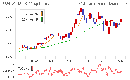 群馬銀行チャート