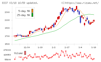 千葉興業銀行チャート