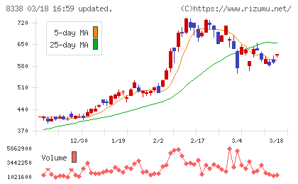 筑波銀行チャート
