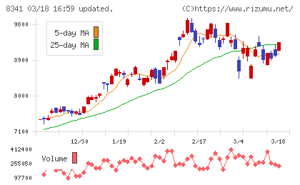 七十七銀行チャート