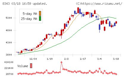 秋田銀行チャート