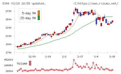 山形銀行チャート