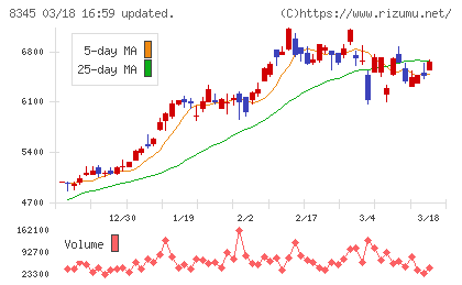 岩手銀行チャート