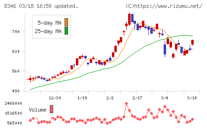 東邦銀行チャート