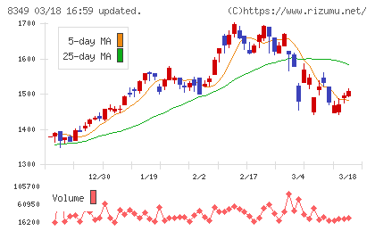 東北銀行チャート