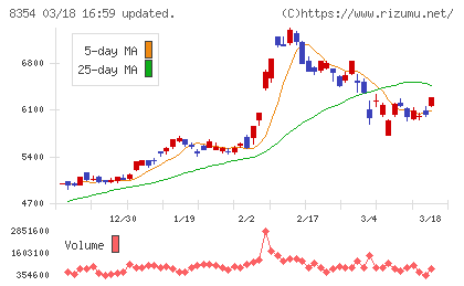 ふくおかフィナンシャルグループチャート