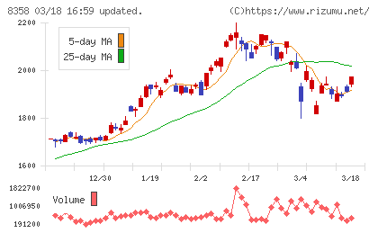 スルガ銀行チャート