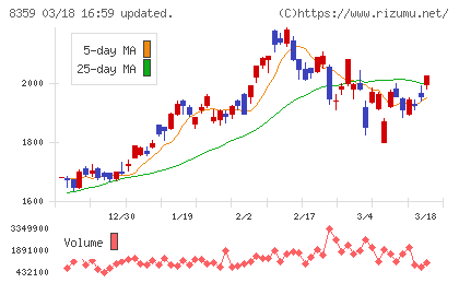 八十二長野銀行チャート