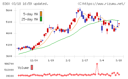 山梨中央銀行チャート