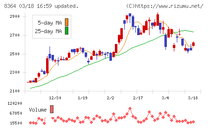 清水銀行チャート